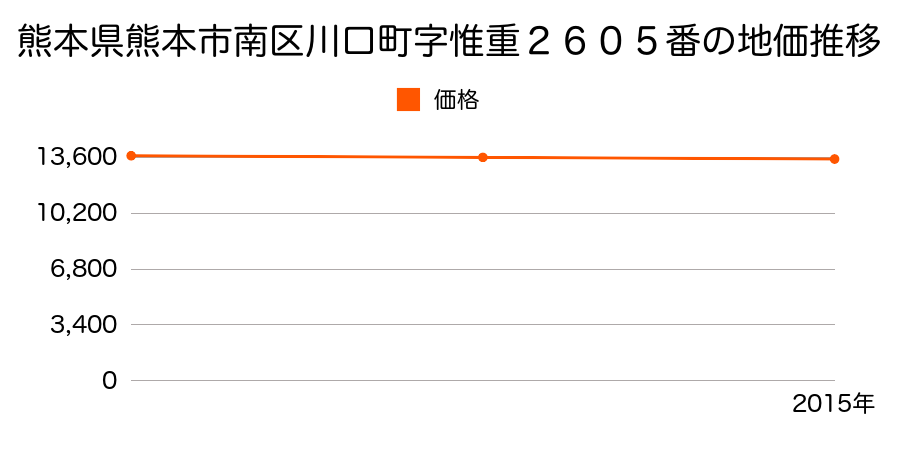 熊本県熊本市南区川口町字惟重２６０５番の地価推移のグラフ