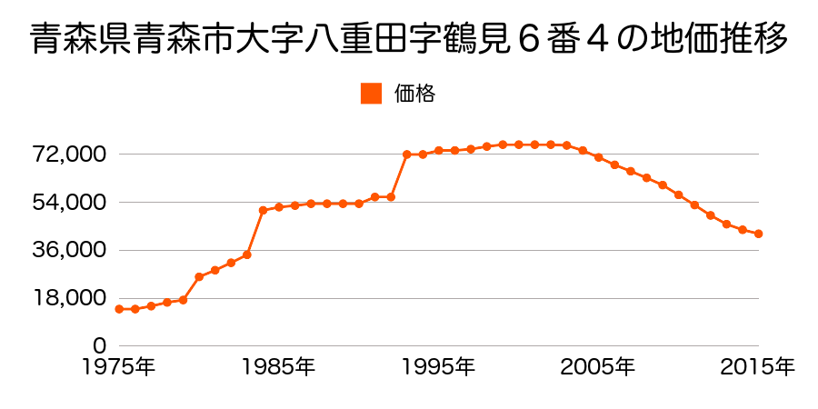 青森県青森市本泉１丁目３２番３６の地価推移のグラフ