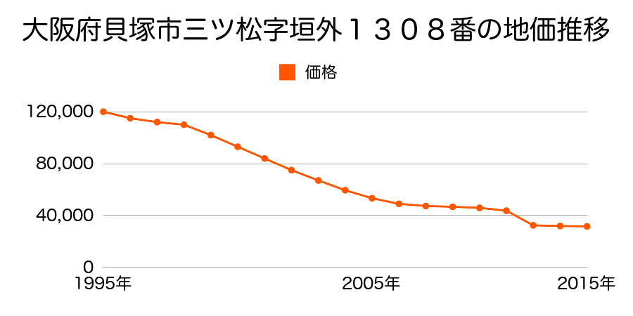 大阪府貝塚市水間５７６番４の地価推移のグラフ