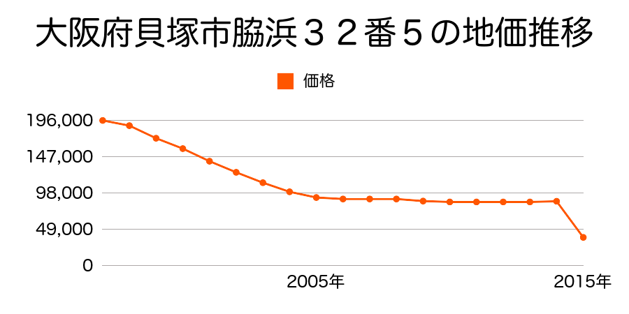 大阪府貝塚市王子１２１番７の地価推移のグラフ