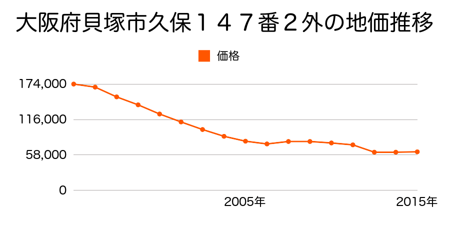 大阪府貝塚市窪田２１８番４の地価推移のグラフ