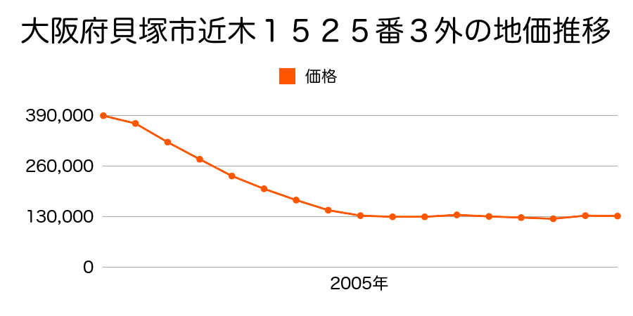 大阪府貝塚市近木１４８８番外の地価推移のグラフ