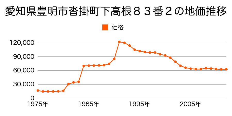 愛知県豊明市沓掛町東本郷８６番２の地価推移のグラフ