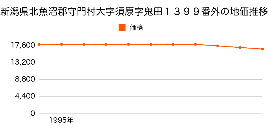 新潟県北魚沼郡守門村大字須原字鬼田１３９９番外の地価推移のグラフ