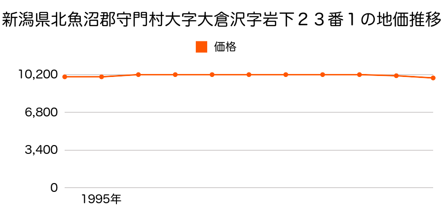 新潟県北魚沼郡守門村大字大倉沢字岩下２３番１の地価推移のグラフ