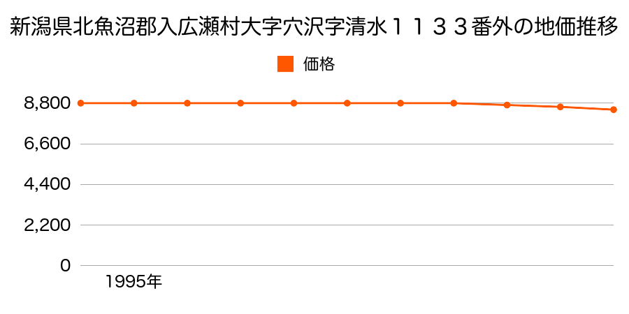 新潟県北魚沼郡入広瀬村大字穴沢字清水１１３３番外の地価推移のグラフ