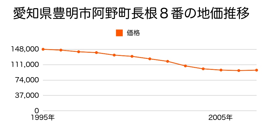 愛知県豊明市阿野町長根８番の地価推移のグラフ