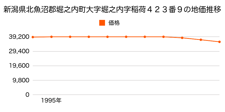 新潟県北魚沼郡堀之内町大字堀之内字稲荷４２３番９の地価推移のグラフ