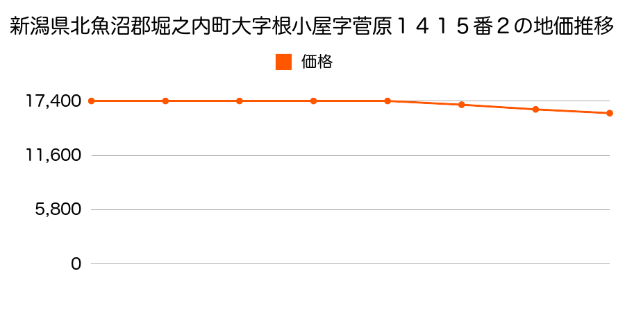 新潟県北魚沼郡堀之内町大字根小屋字菅原１４１５番２の地価推移のグラフ