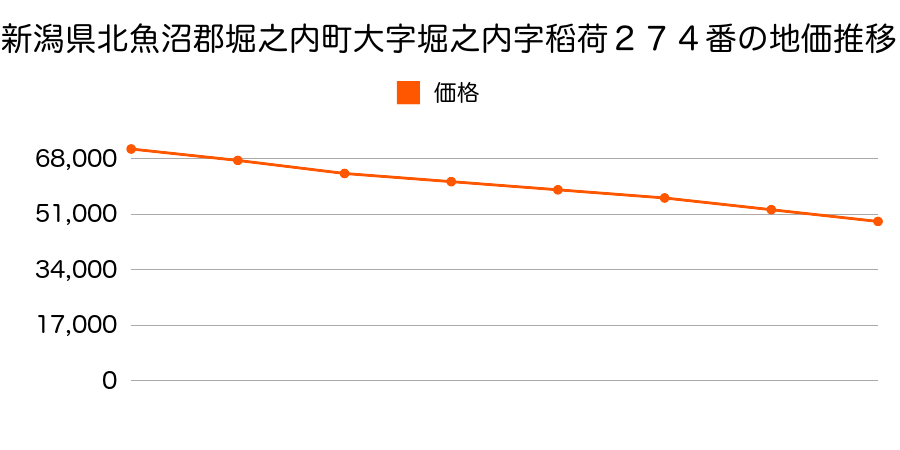 新潟県北魚沼郡堀之内町大字堀之内字稻荷２７２番の地価推移のグラフ