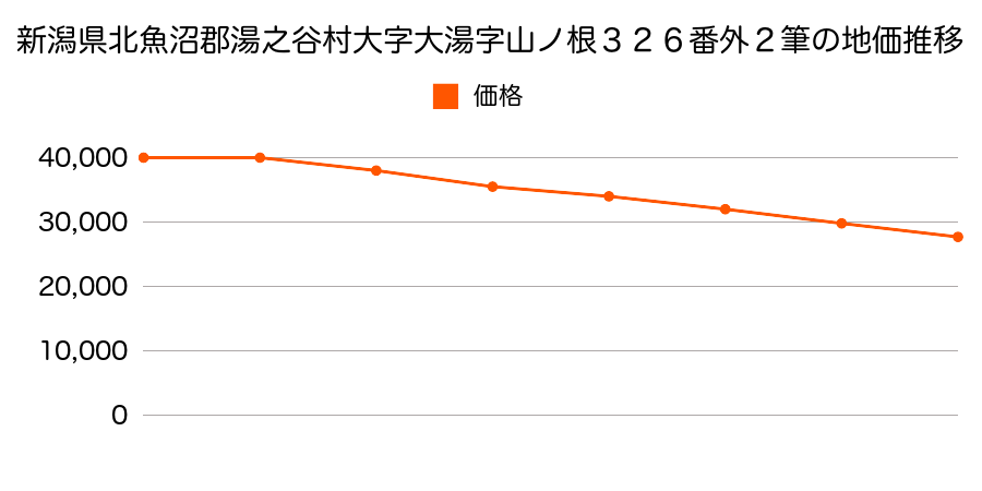 新潟県北魚沼郡湯之谷村大字大湯字山ノ根３２６番外の地価推移のグラフ