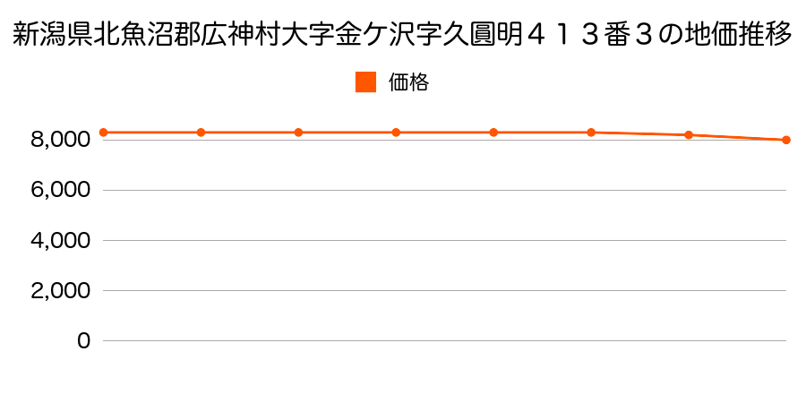 新潟県北魚沼郡広神村大字金ケ沢字久圓明４１３番３の地価推移のグラフ