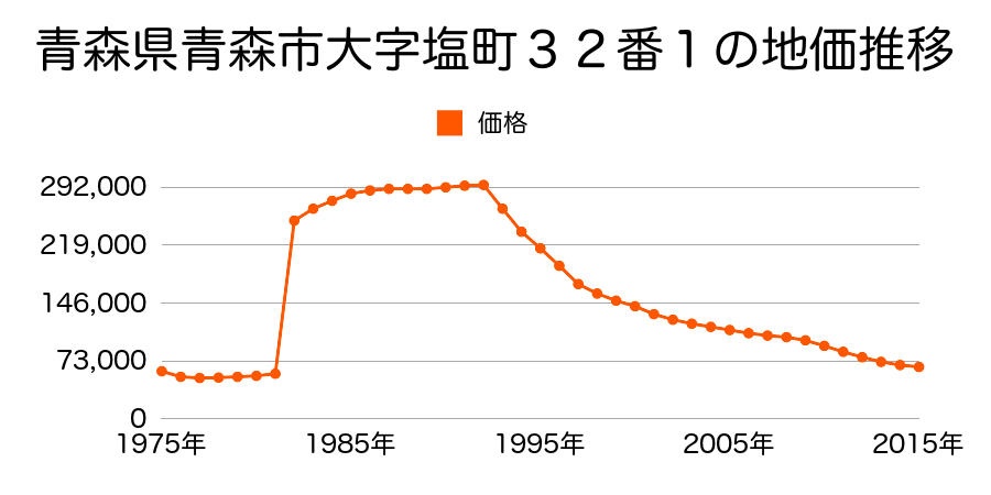 青森県青森市花園２丁目４９２番２０の地価推移のグラフ