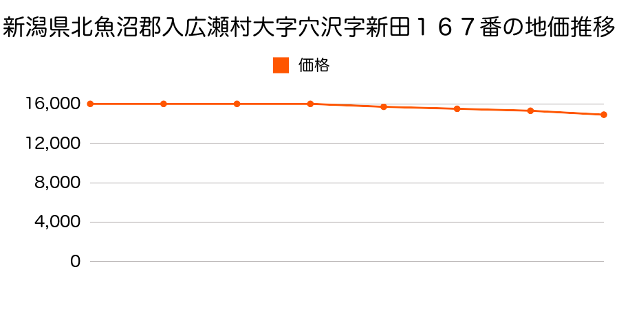 新潟県北魚沼郡入広瀬村大字穴沢字新田１６７番の地価推移のグラフ