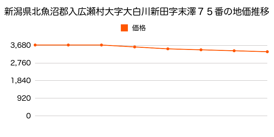 新潟県北魚沼郡入広瀬村大字大白川新田字末澤７５番の地価推移のグラフ