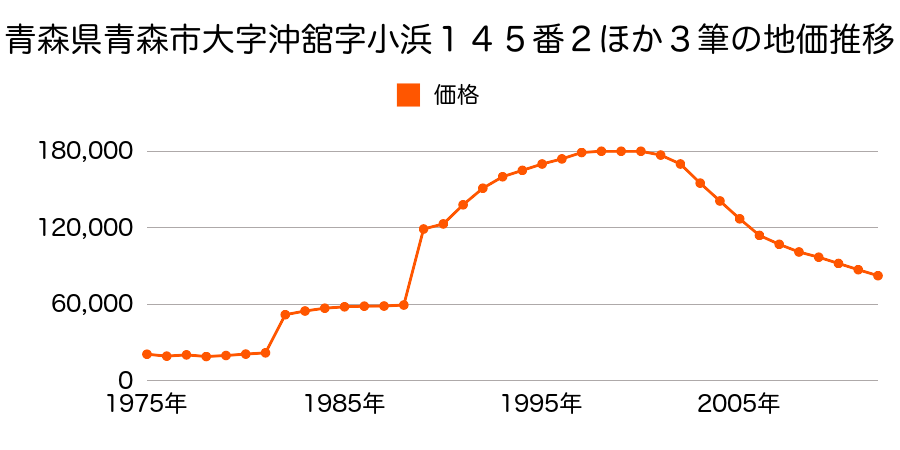 青森県青森市大字八ツ役字矢作７３番４外の地価推移のグラフ