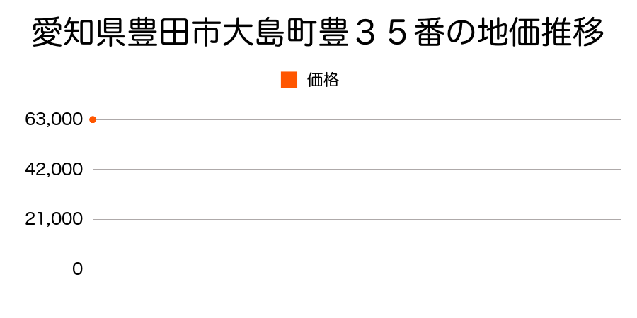 愛知県豊田市大島町豊３５番の地価推移のグラフ