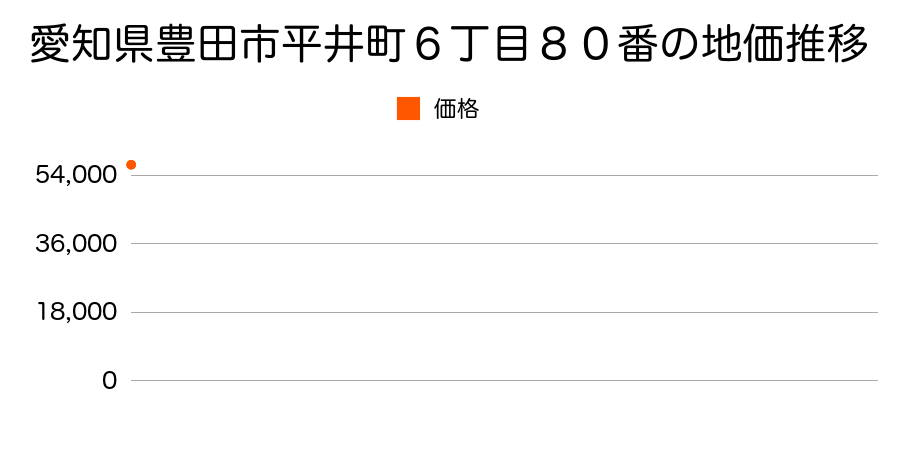 愛知県豊田市平井町６丁目８０番の地価推移のグラフ