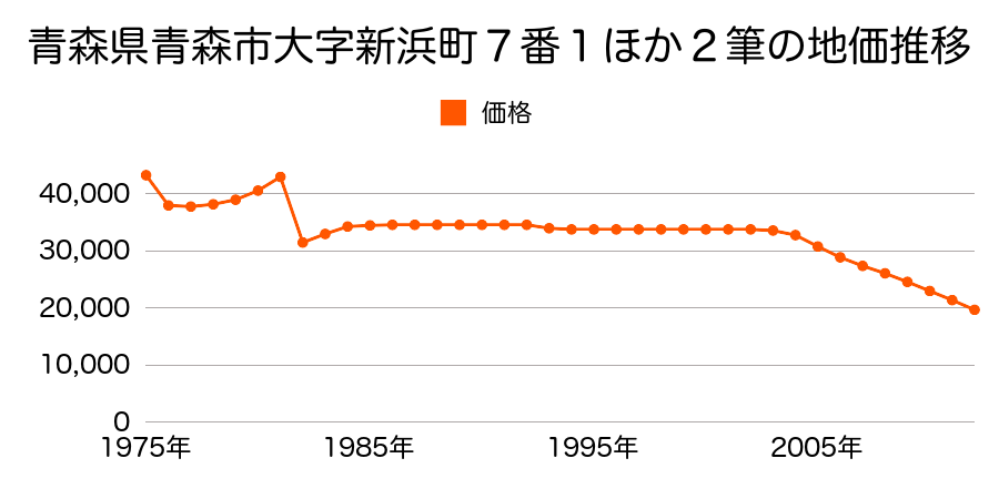 青森県青森市大字野内字菊川６１番３外の地価推移のグラフ