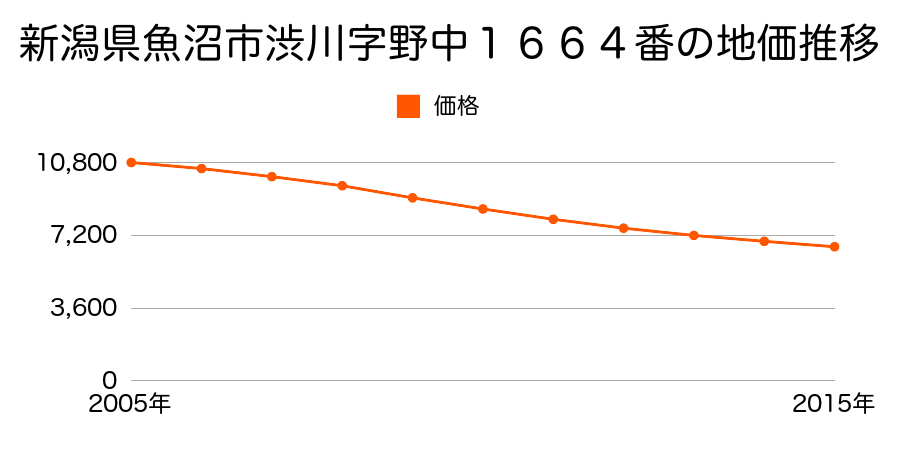 新潟県魚沼市渋川字野中１６６４番の地価推移のグラフ