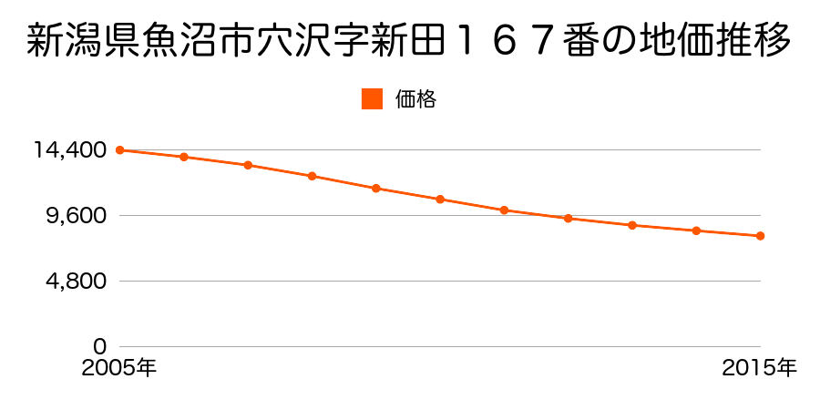 新潟県魚沼市穴沢字新田１６７番の地価推移のグラフ