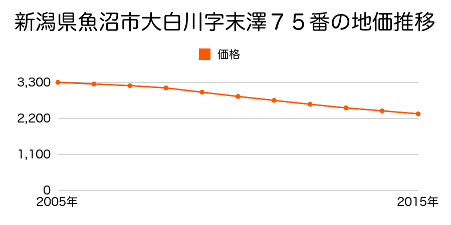 新潟県魚沼市大白川字末澤７５番の地価推移のグラフ