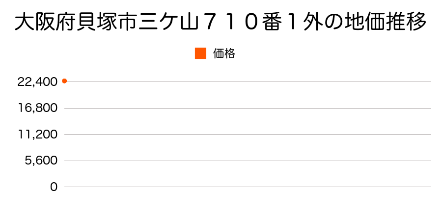 大阪府貝塚市三ケ山７１０番１外の地価推移のグラフ