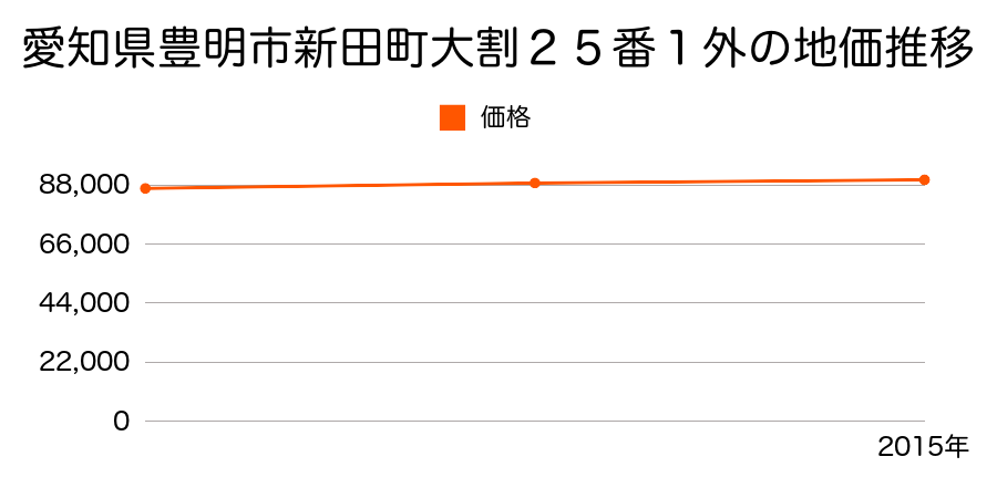 愛知県豊明市新田町大割２５番１外の地価推移のグラフ