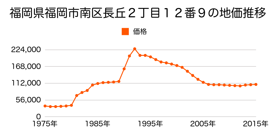 福岡県福岡市南区長丘５丁目６番１９の地価推移のグラフ