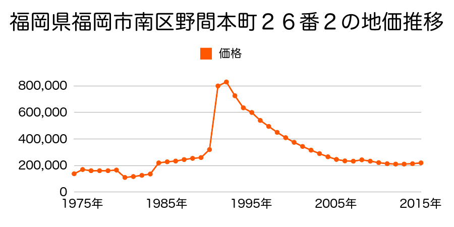 福岡県福岡市南区井尻５丁目１６６番４外の地価推移のグラフ