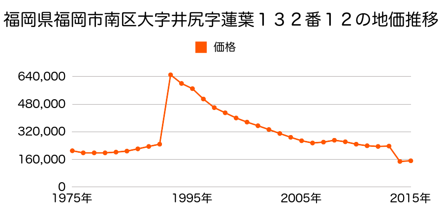 福岡県福岡市南区井尻５丁目７８９番３の地価推移のグラフ