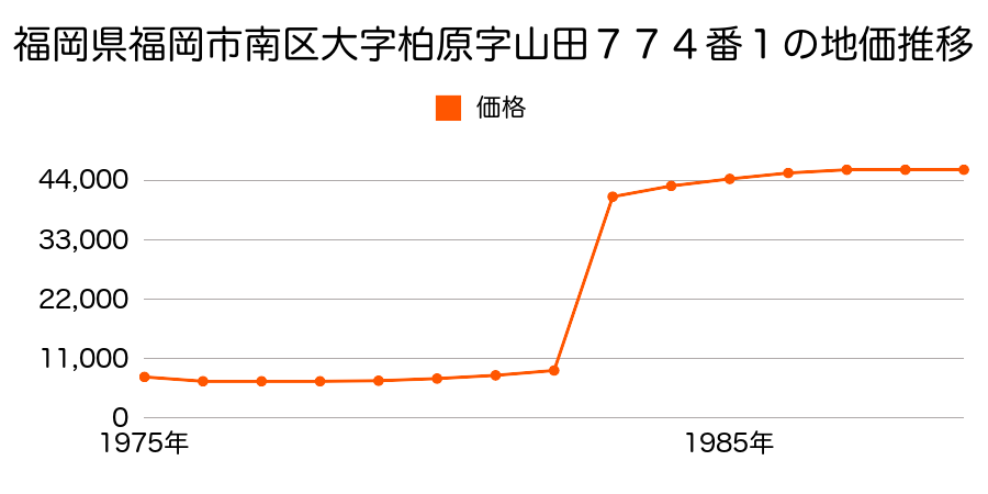 福岡県福岡市南区大字桧原字畠田８８８番２外の地価推移のグラフ