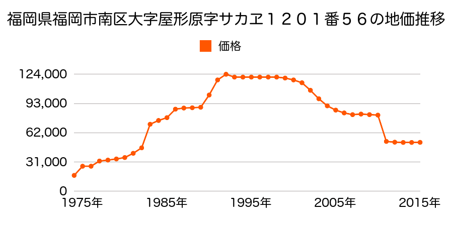 福岡県福岡市南区鶴田２丁目３００番１０９の地価推移のグラフ