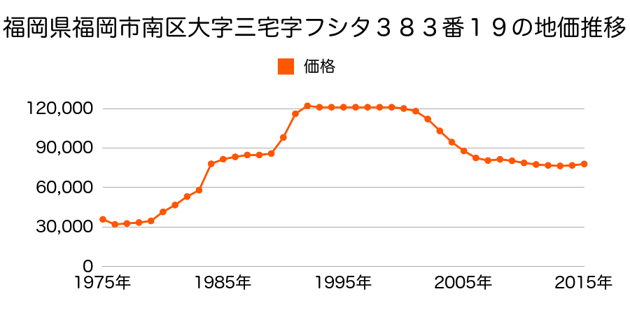 福岡県福岡市南区野多目１丁目５３５番２３の地価推移のグラフ