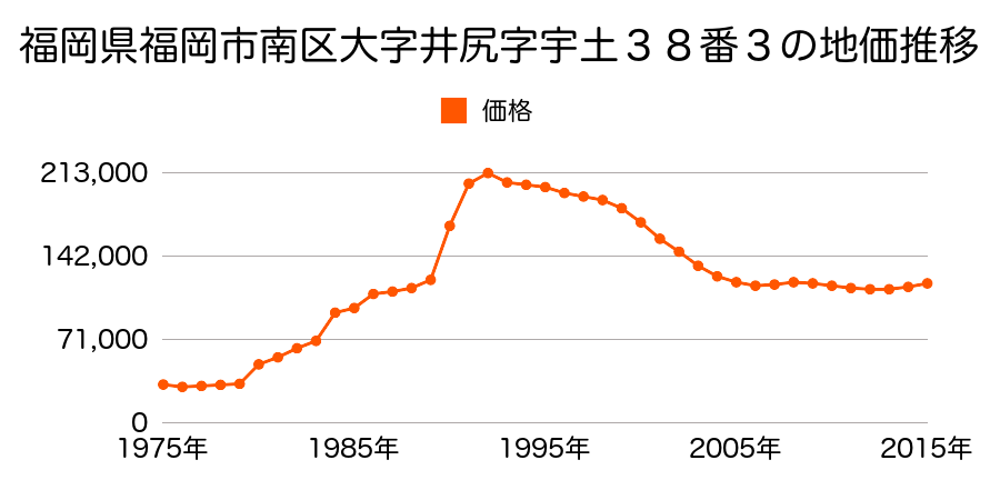 福岡県福岡市南区井尻４丁目８９１番５外の地価推移のグラフ