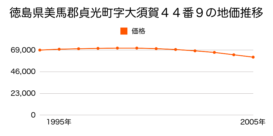 徳島県美馬郡貞光町字大須賀４４番９の地価推移のグラフ