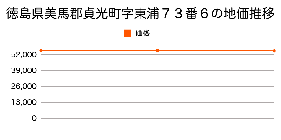 徳島県美馬郡貞光町字東浦７３番６の地価推移のグラフ