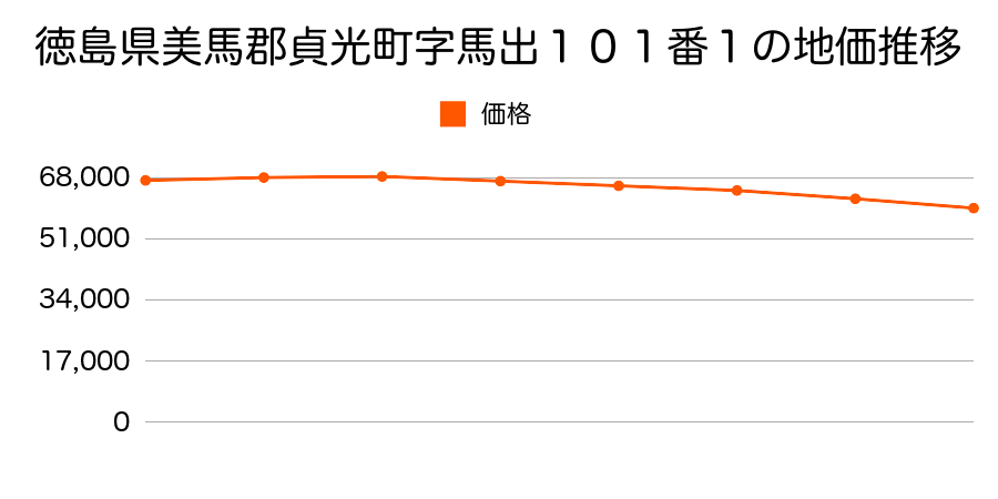 徳島県美馬郡貞光町字馬出１０１番１の地価推移のグラフ