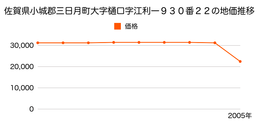 兵庫県佐用郡三日月町三日月字三本松７０４番６の地価推移のグラフ