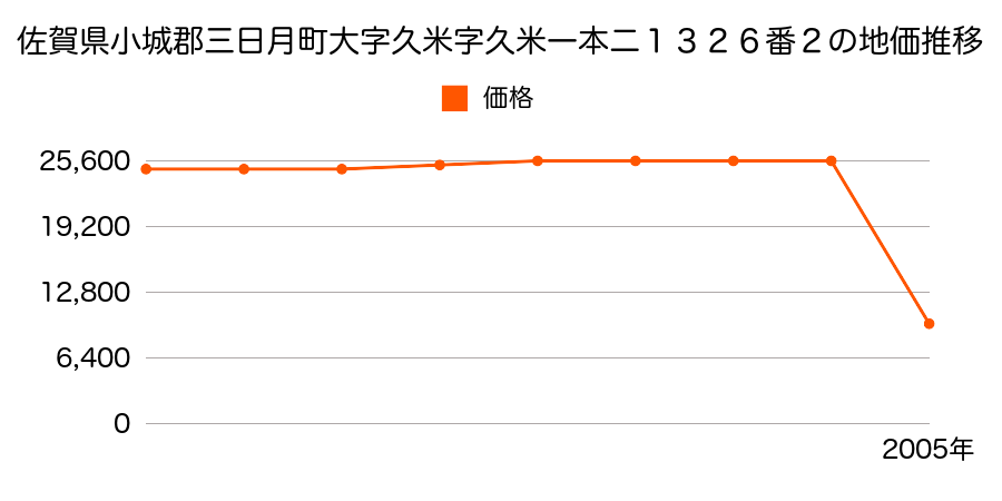 兵庫県佐用郡三日月町廣山字大畑１１８番２外の地価推移のグラフ