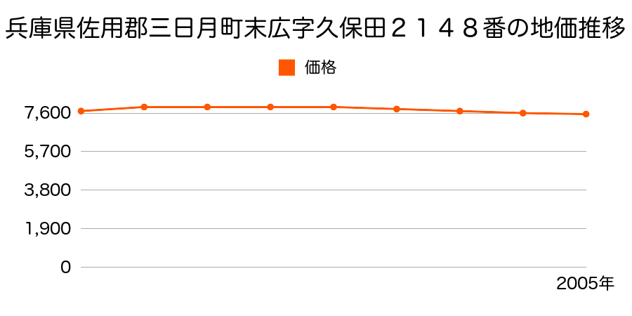 兵庫県佐用郡三日月町末広字久保田２１４８番外の地価推移のグラフ