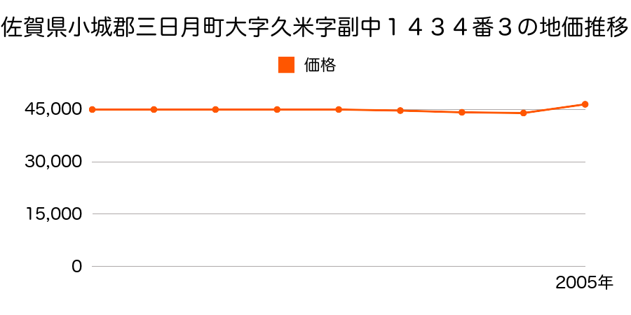 兵庫県佐用郡三日月町三日月字田此１１９８番１の地価推移のグラフ