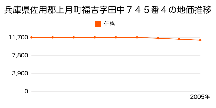 兵庫県佐用郡上月町福吉字田中７４５番４の地価推移のグラフ