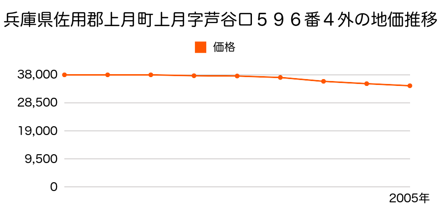 兵庫県佐用郡上月町上月字芦谷口５９６番４外の地価推移のグラフ