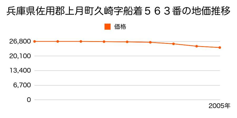 兵庫県佐用郡上月町久崎字中河原１７８番１の地価推移のグラフ