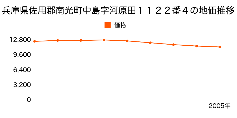 兵庫県佐用郡南光町中島字河原田１１２２番４の地価推移のグラフ