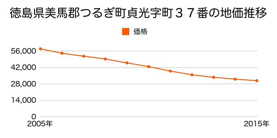 徳島県美馬郡つるぎ町貞光字町３７番の地価推移のグラフ