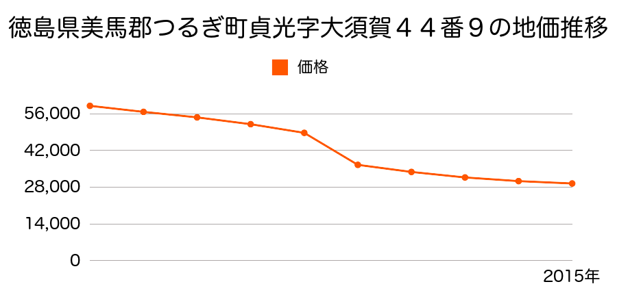 徳島県美馬郡つるぎ町貞光字馬出８６番５の地価推移のグラフ