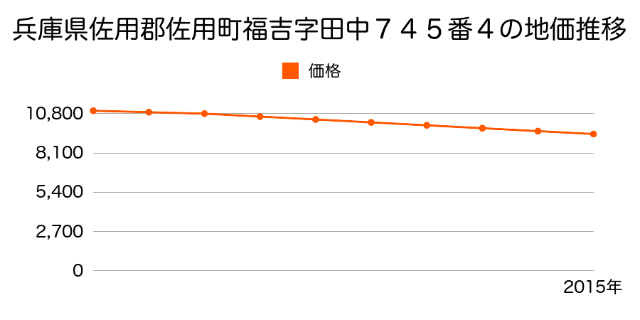 兵庫県佐用郡佐用町福吉字田中７４５番４の地価推移のグラフ