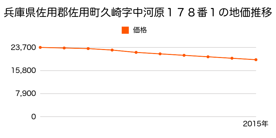 兵庫県佐用郡佐用町久崎字中河原１７８番１の地価推移のグラフ